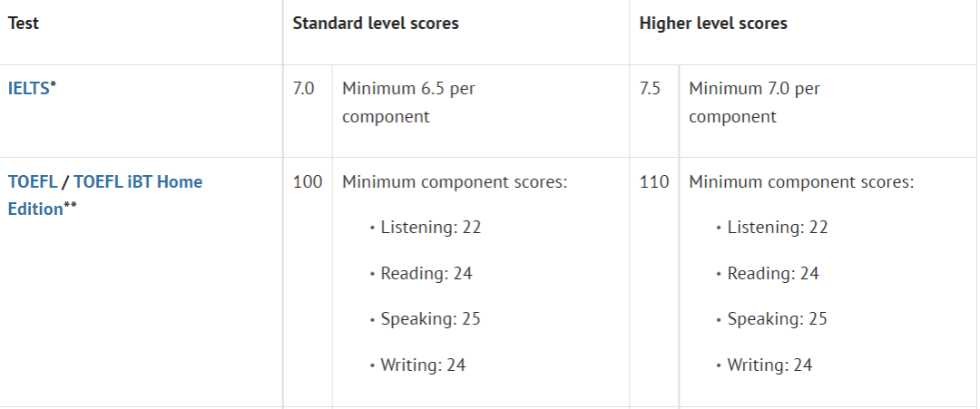 英国各大学对雅思成绩要求多少，本科申请 | 17所英国顶级大学雅思语言要求汇总！​ 雅思/GMAT/英语类考试 第10张