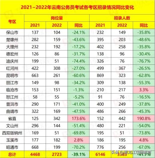2022国考云南省职位表，2022云南省职位表10大维度全方位解读-大拇指知识