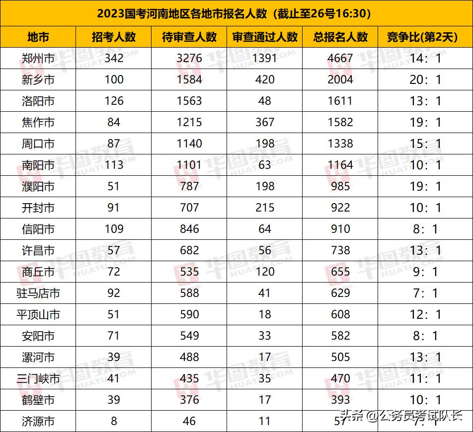河南省公务员考试职位报名人数，国家公务员考试已超33万人报考！河南仅剩33个无人报考岗 公务员考试 第3张
