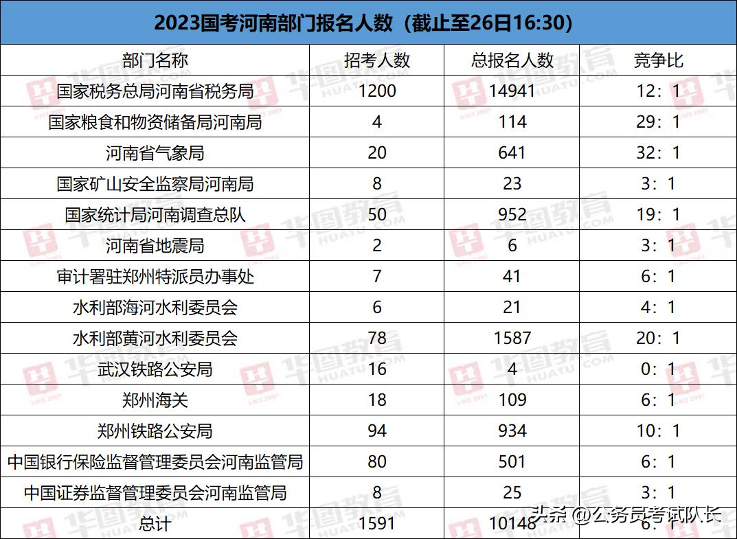 河南省公务员考试职位报名人数，国家公务员考试已超33万人报考！河南仅剩33个无人报考岗 公务员考试 第5张