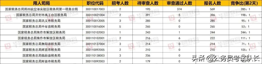 河南省公务员考试职位报名人数，国家公务员考试已超33万人报考！河南仅剩33个无人报考岗 公务员考试 第8张