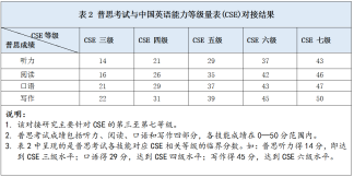 雅思成绩与中国英语能力等级量表，热搜第一！中国英语能力等级对接雅思，新考试也要来了… 雅思/GMAT/英语类考试 第3张