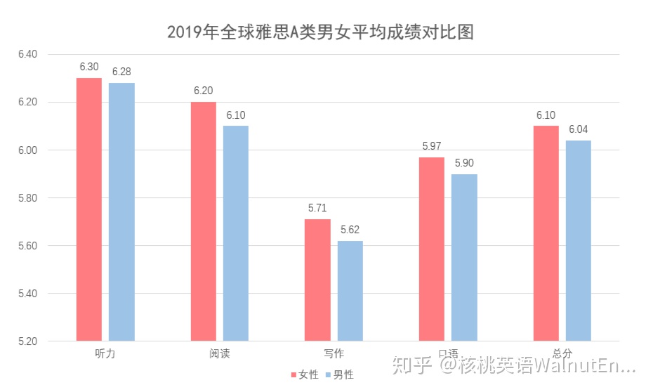 中国雅思各项平均分，最新雅思全球数据报告发布！中国大陆平均分5.8，口语倒数第1... 雅思/GMAT/英语类考试 第3张