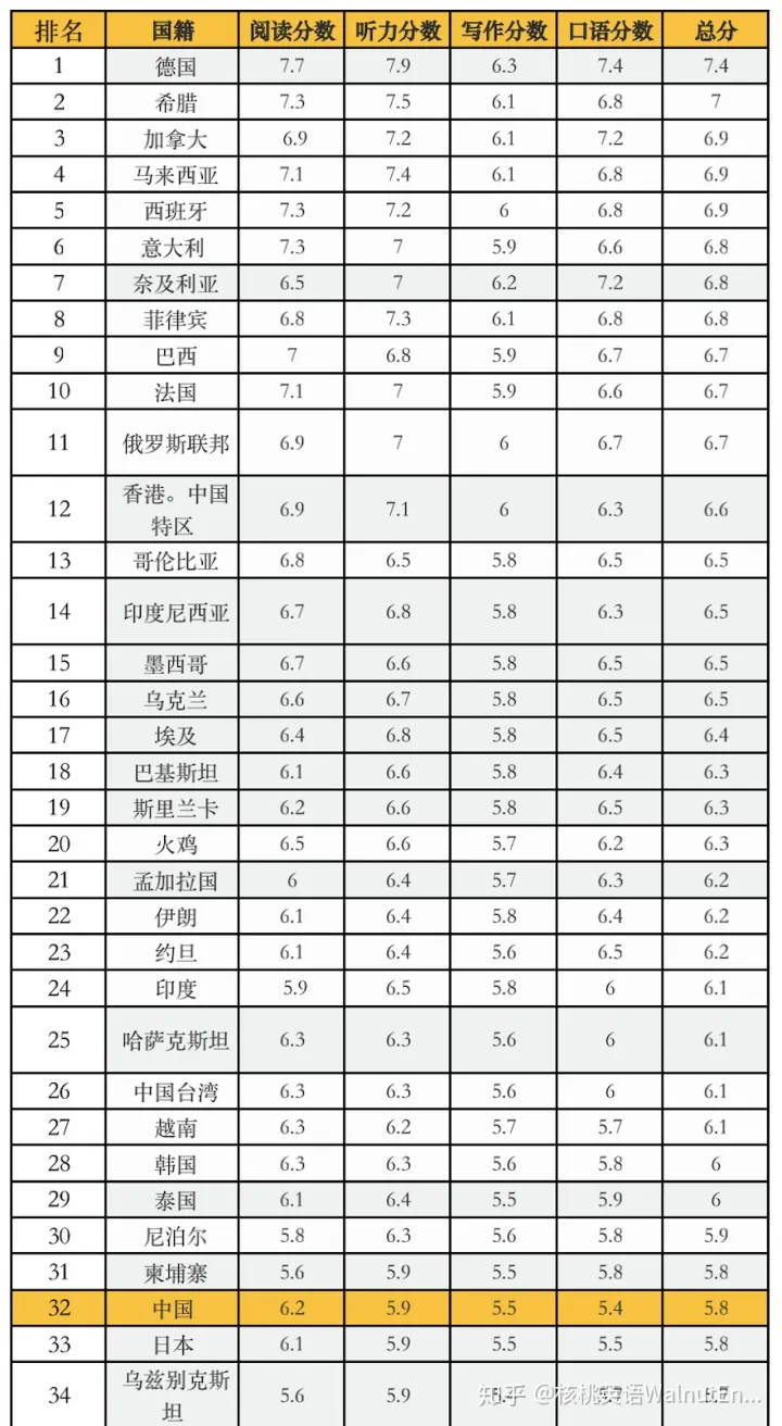 中国雅思各项平均分，最新雅思全球数据报告发布！中国大陆平均分5.8，口语倒数第1... 雅思/GMAT/英语类考试 第10张