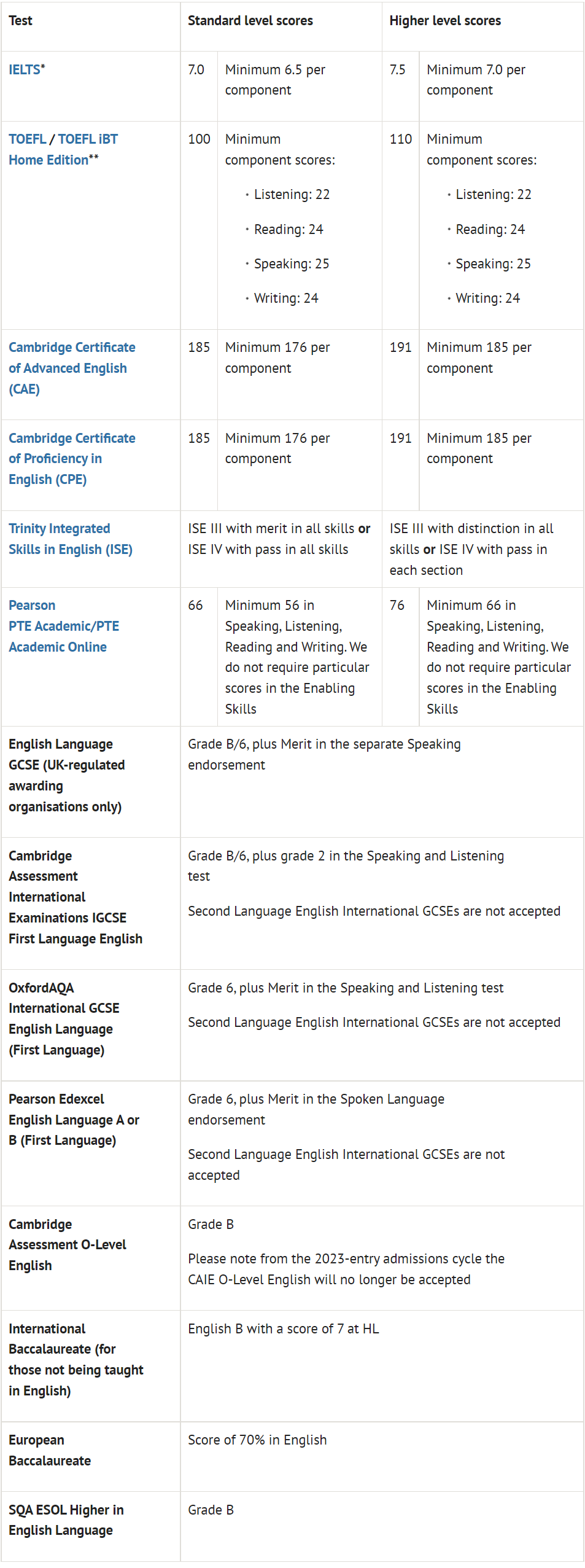 g5对雅思的要求，雅思成绩要求飚至8.0？英国G5语言要求均有更新！ 雅思/GMAT/英语类考试 第4张