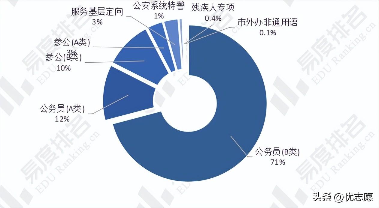 2021上海公务员招录比，2023年上海公务员考试职位分析来啦，这类岗位招录人数最多 公务员考试 第2张