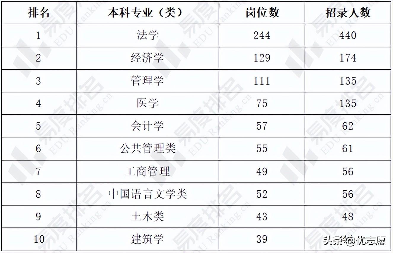 2021上海公务员招录比，2023年上海公务员考试职位分析来啦，这类岗位招录人数最多 公务员考试 第7张
