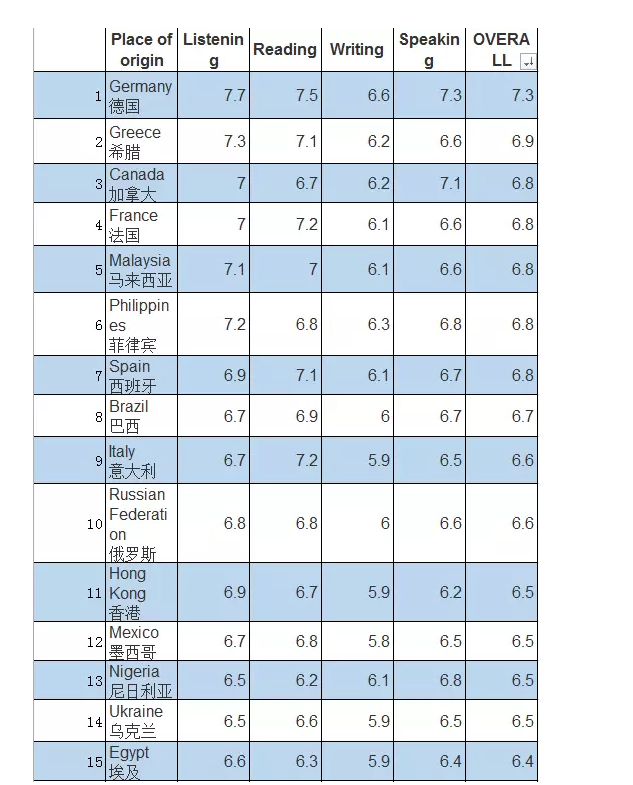 中国人平均雅思成绩，全球雅思平均分公布，你拖中国队后腿了吗？ 雅思/GMAT/英语类考试 第9张