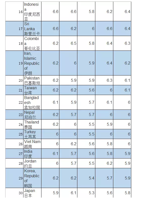中国人平均雅思成绩，全球雅思平均分公布，你拖中国队后腿了吗？ 雅思/GMAT/英语类考试 第10张