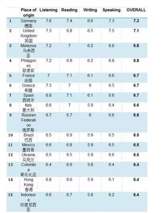 中国人平均雅思成绩，全球雅思平均分公布，你拖中国队后腿了吗？ 雅思/GMAT/英语类考试 第12张