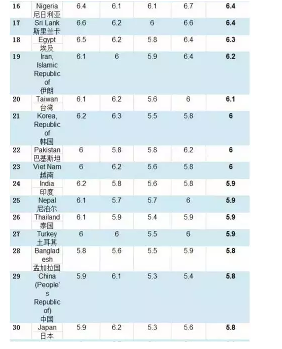 中国人平均雅思成绩，全球雅思平均分公布，你拖中国队后腿了吗？ 雅思/GMAT/英语类考试 第13张