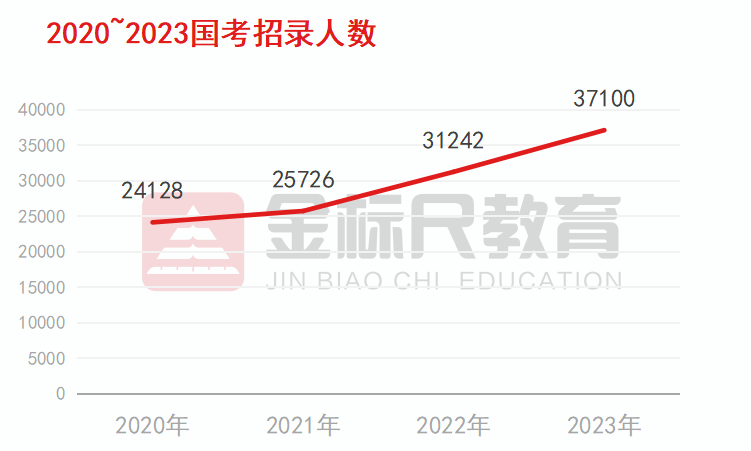 重庆2020公务员招考，速看2023重庆公务员招录新趋势 公务员考试 第1张