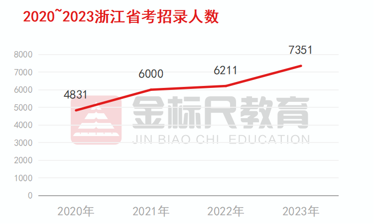 重庆2020公务员招考，速看2023重庆公务员招录新趋势 公务员考试 第2张