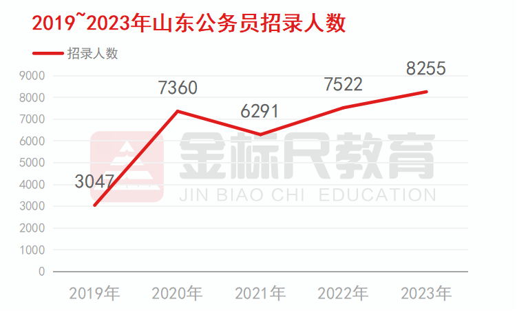 重庆2020公务员招考，速看2023重庆公务员招录新趋势 公务员考试 第4张