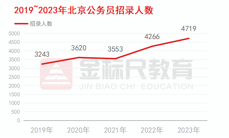 重庆2020公务员招考，速看2023重庆公务员招录新趋势 公务员考试 第5张