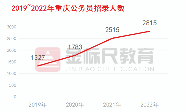 重庆2020公务员招考，速看2023重庆公务员招录新趋势 公务员考试 第6张