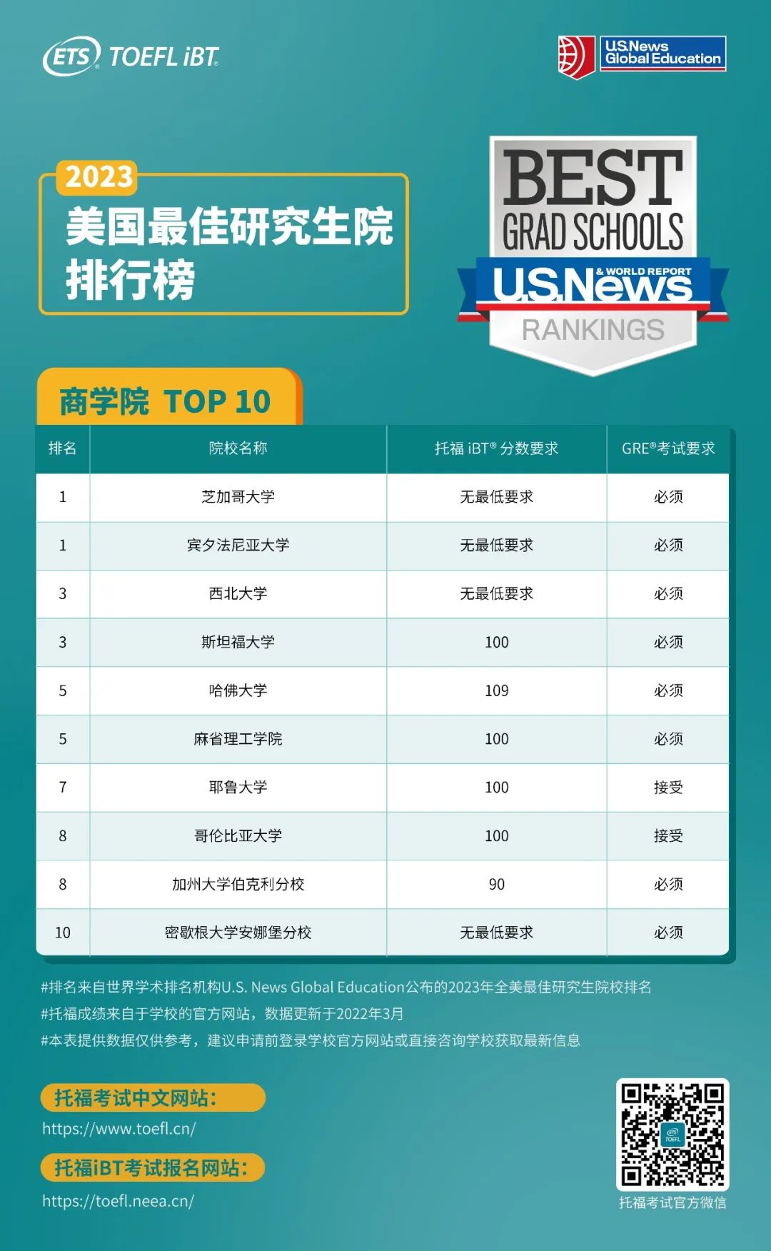 托福考试日期地点，托福官方发布：2023年U.S.News TOP10研究生院，托福录取分数要求 雅思/GMAT/英语类考试 第2张