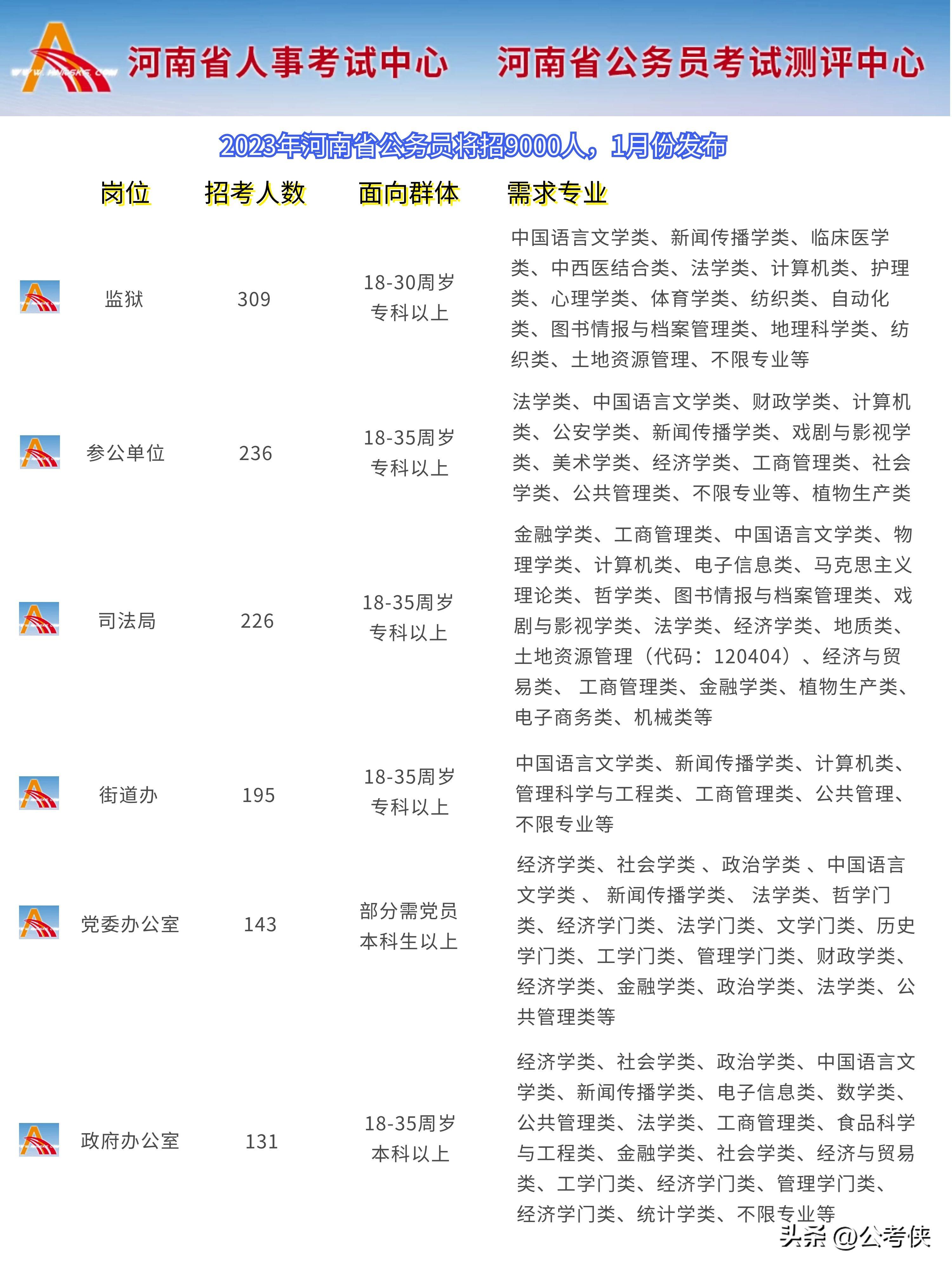 2021年河南省公务员招录报名人数统计，2023年河南省公务员将招9000人，1月份发布，2月份笔试-大拇指知识