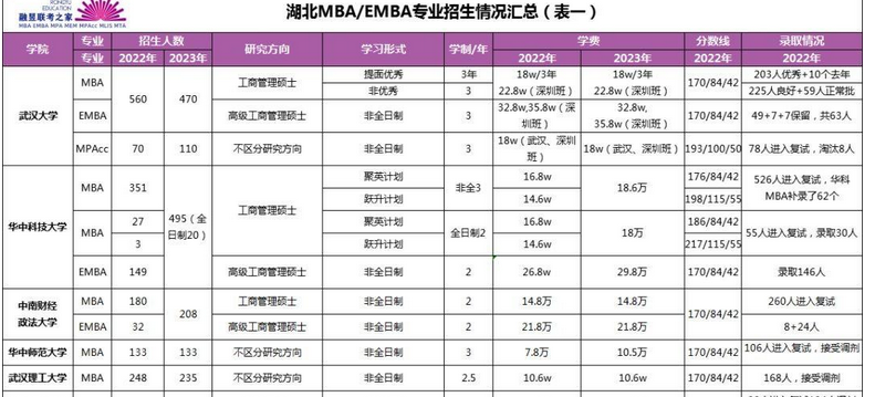 华中科技大学emba如何（EMBA院校如何选择） MBA管理类考试 第1张
