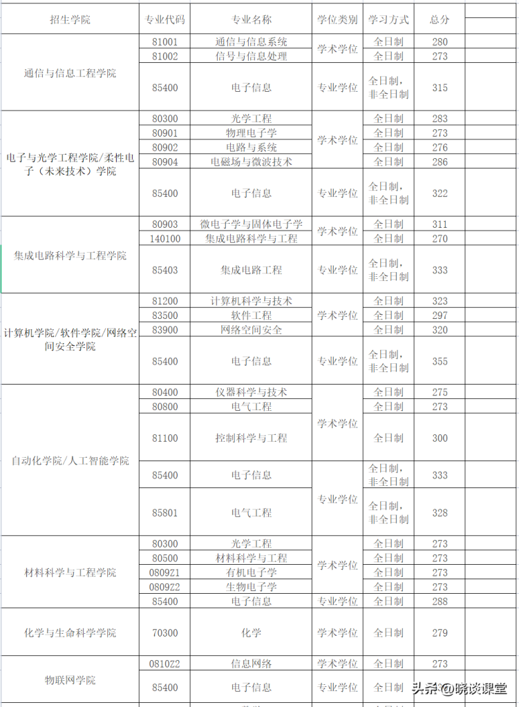 南京邮电大学研究生分数线是多少（详解邮电大学考研专业目录）-大拇指知识