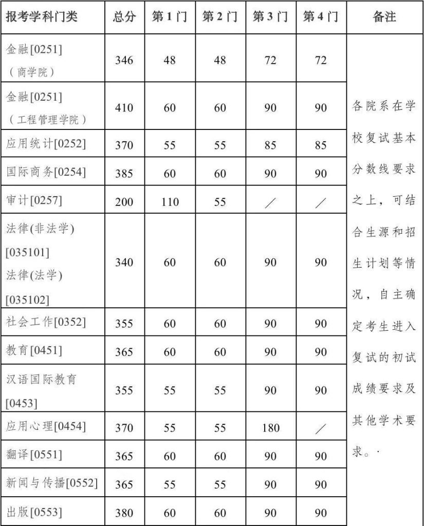 2023年南京大学考研分数线（想读研究生都有的途径）-大拇指知识