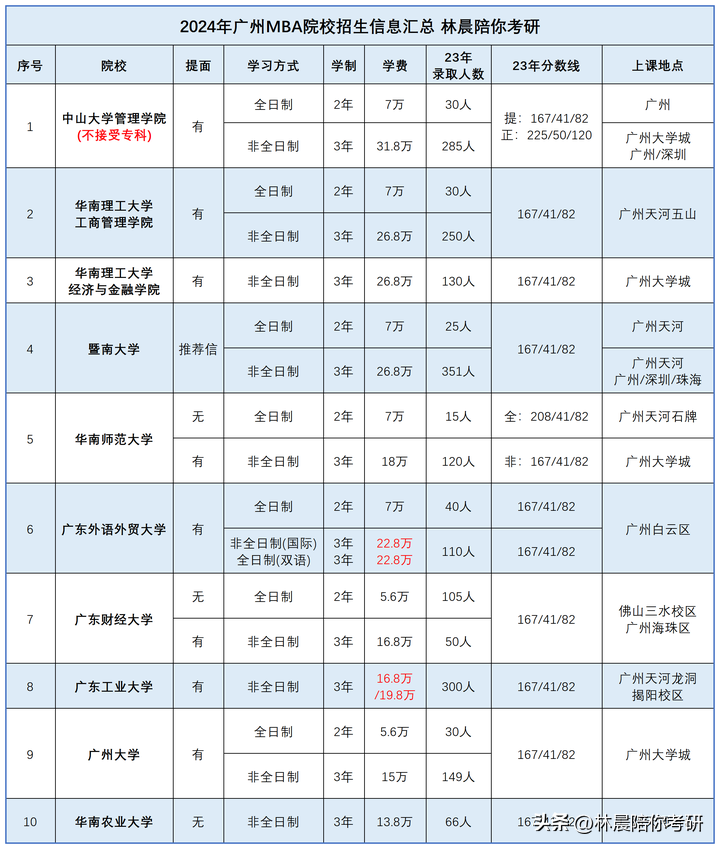 广东外语外贸大学mba学费（关于广东mba院校排名）-大拇指知识