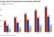 出国留学大约需要多少钱（2024年热门留学国家费用盘点）-大拇指知识