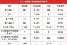 重庆省考考试时间安排（最新省考职位一览表）-大拇指知识