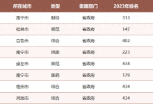 广西财经学院排名第几（民办大学排名全国排名榜）-大拇指知识