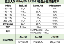 重庆大学mba学费（在职mba报考条件及费用）-大拇指知识