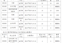 哈尔滨工程大学考研分数线是多少（控制工程考研学校排名）-大拇指知识