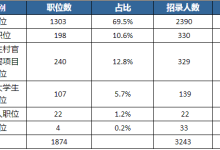 2024年北京公务员职位一览表（关于公务员报考条件）-大拇指知识